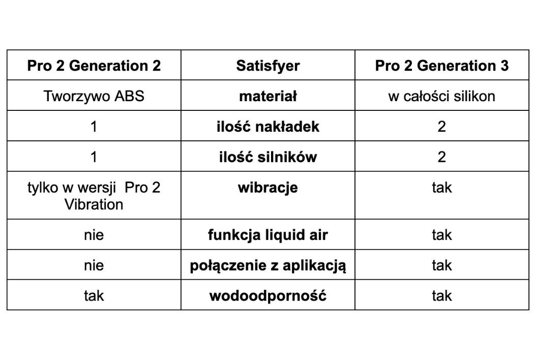 tabela różnice między pro 2 generation 3 a pro 2 generation 2